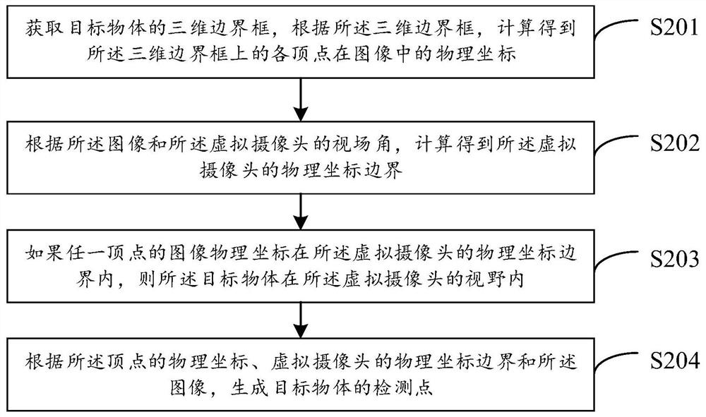 Image annotation method and device used in three-dimensional simulation, and electronic equipment