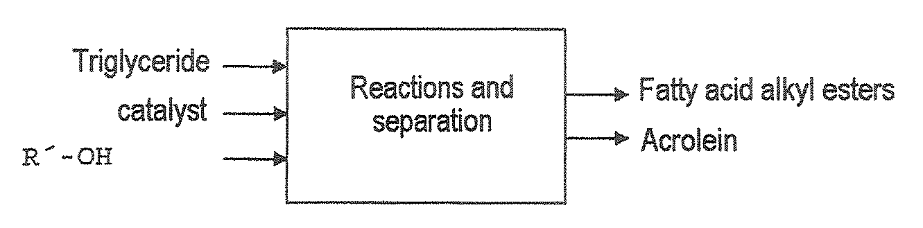 Process for preparing fatty acid alkyl esters and acrolein from triglycerides