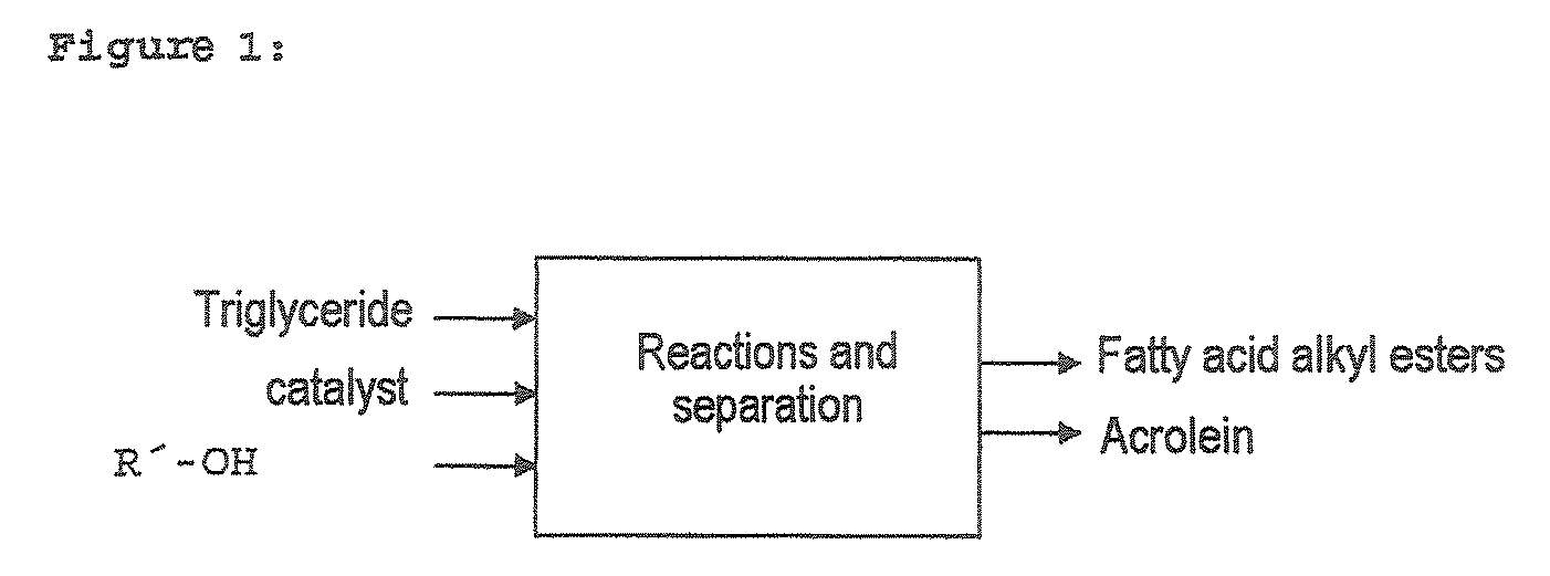 Process for preparing fatty acid alkyl esters and acrolein from triglycerides