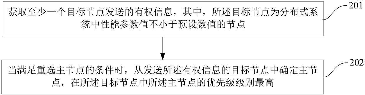 Method and device for selecting master node in distributed system