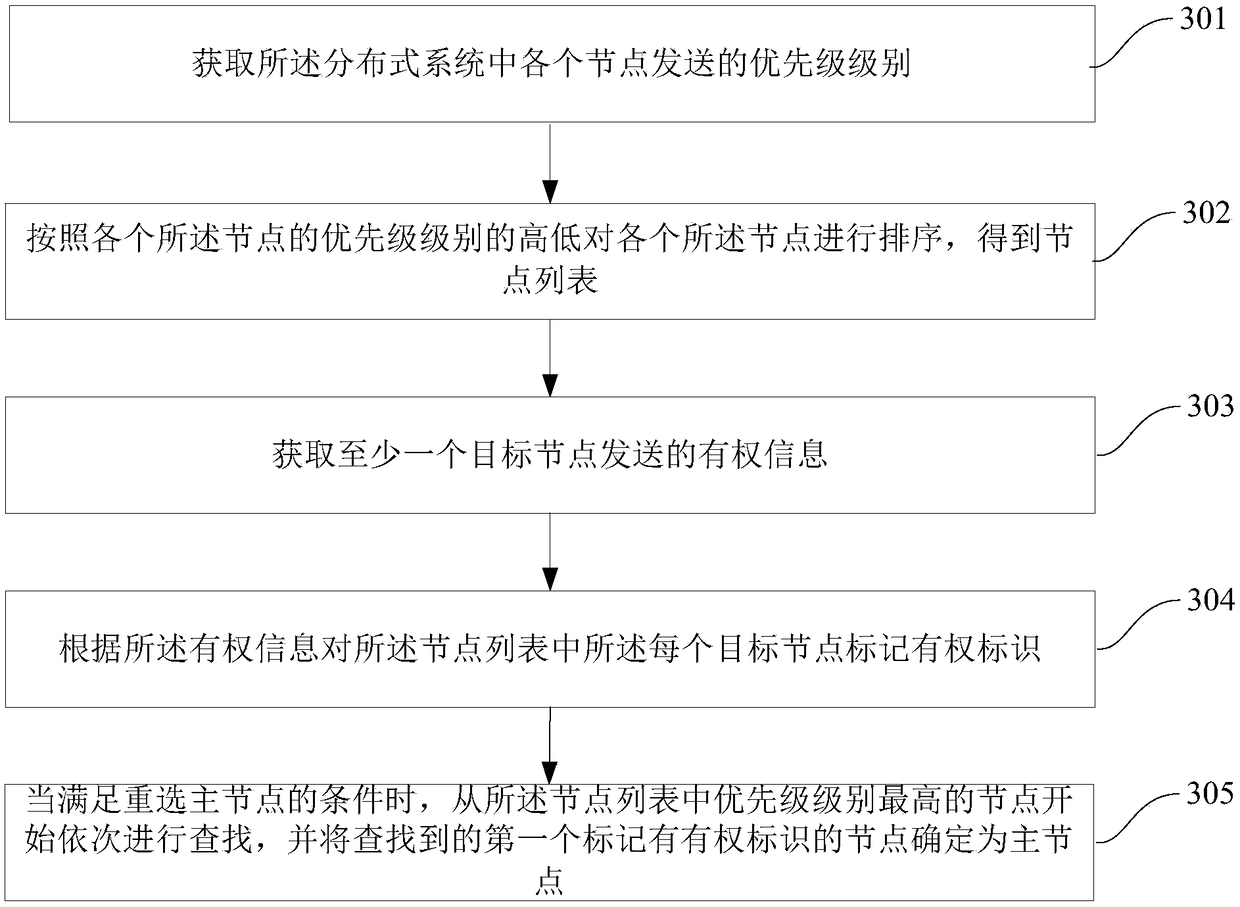 Method and device for selecting master node in distributed system