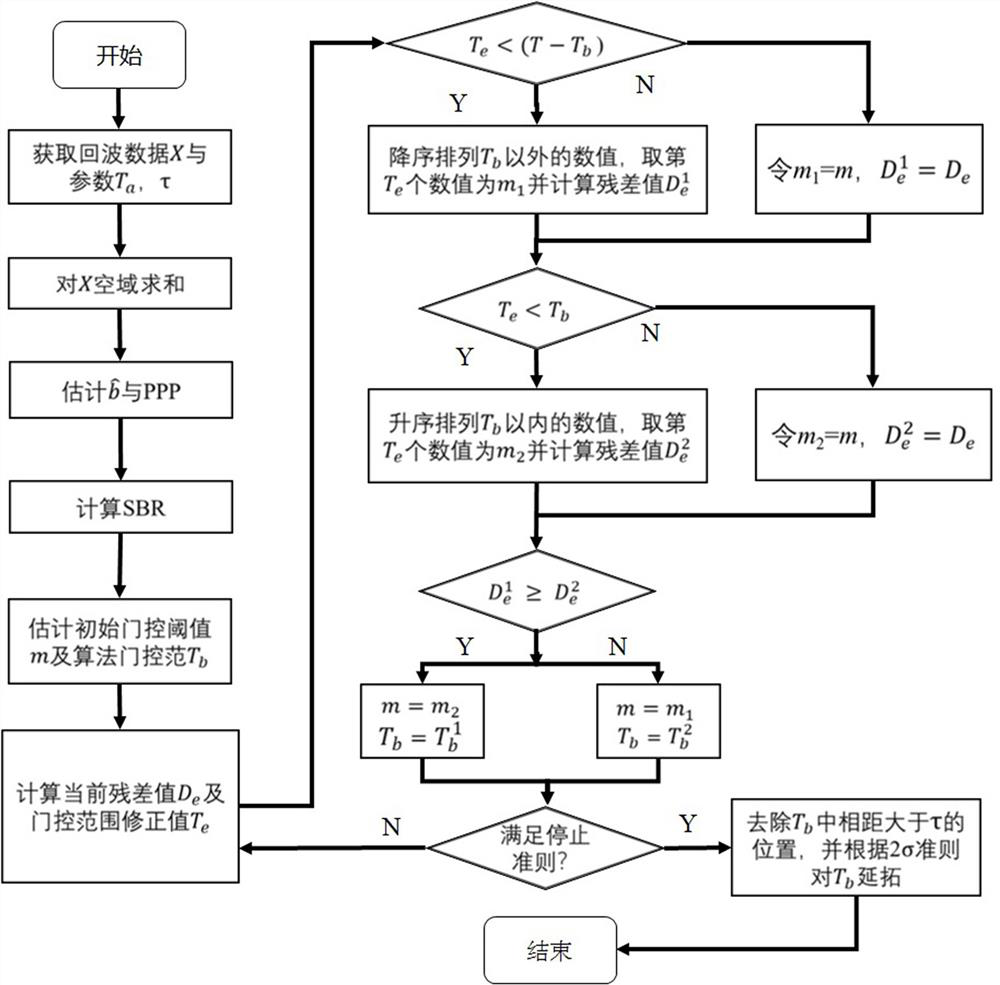 Target information automatic extraction method and system for single photon imaging in strong noise environment