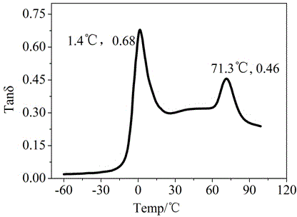 Preparation method of wide-temperature-range and high-damping rubber and plastic blended foam material