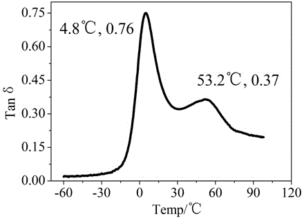 Preparation method of wide-temperature-range and high-damping rubber and plastic blended foam material