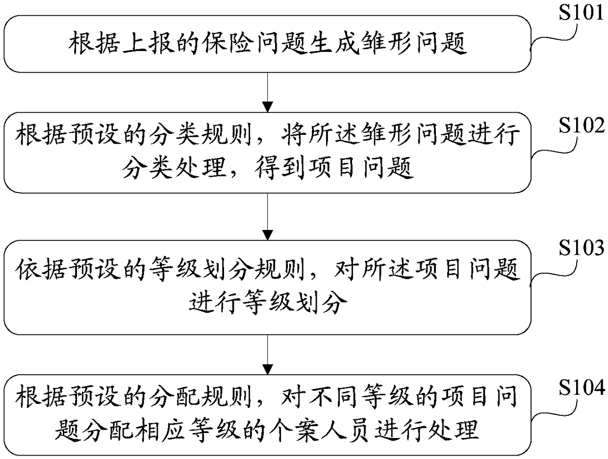 Insurance problem processing method and device