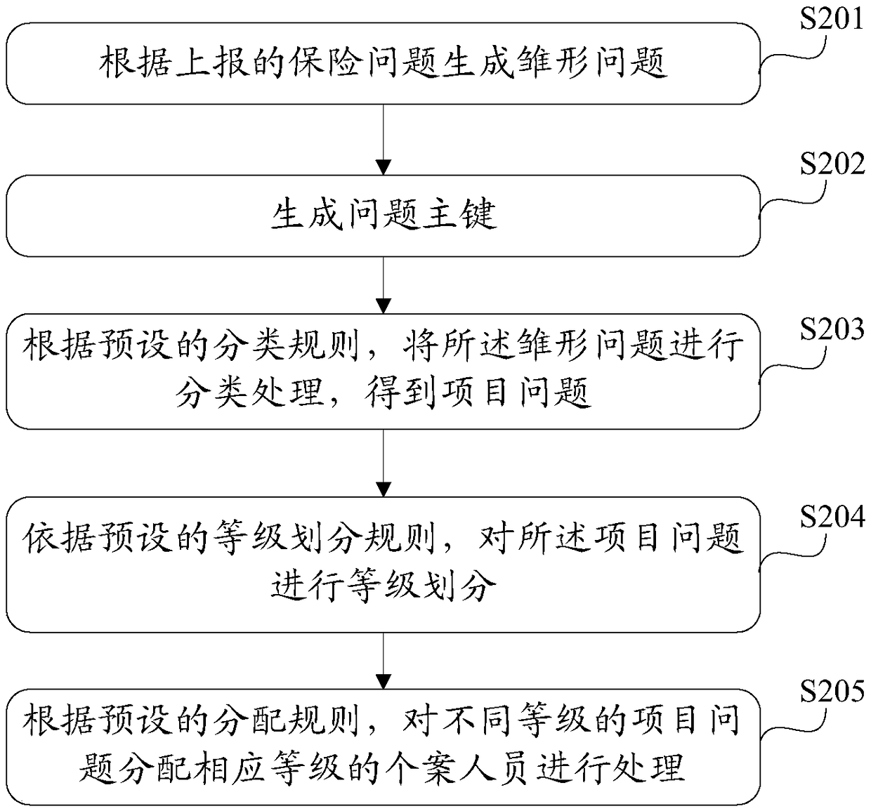 Insurance problem processing method and device