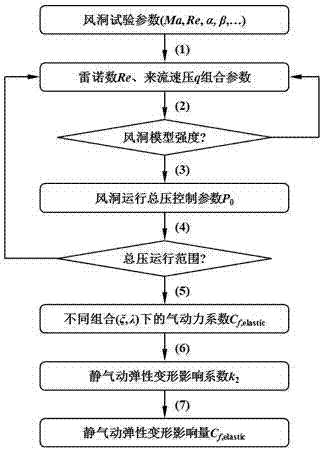 Method for obtaining static aeroelastic deformation influencing quantity of wind tunnel model