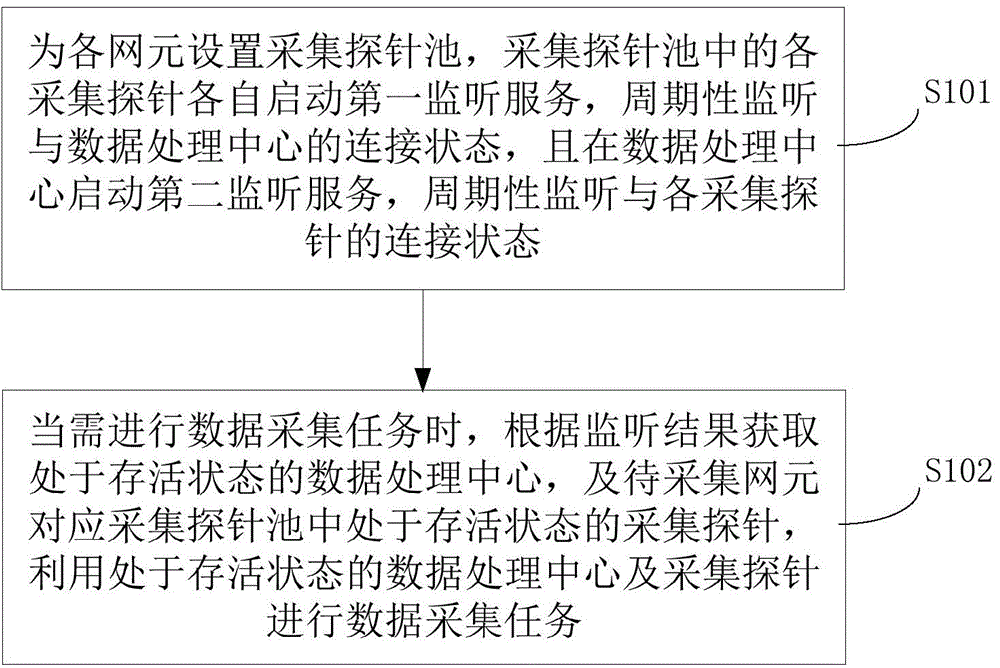 Data collection method and system