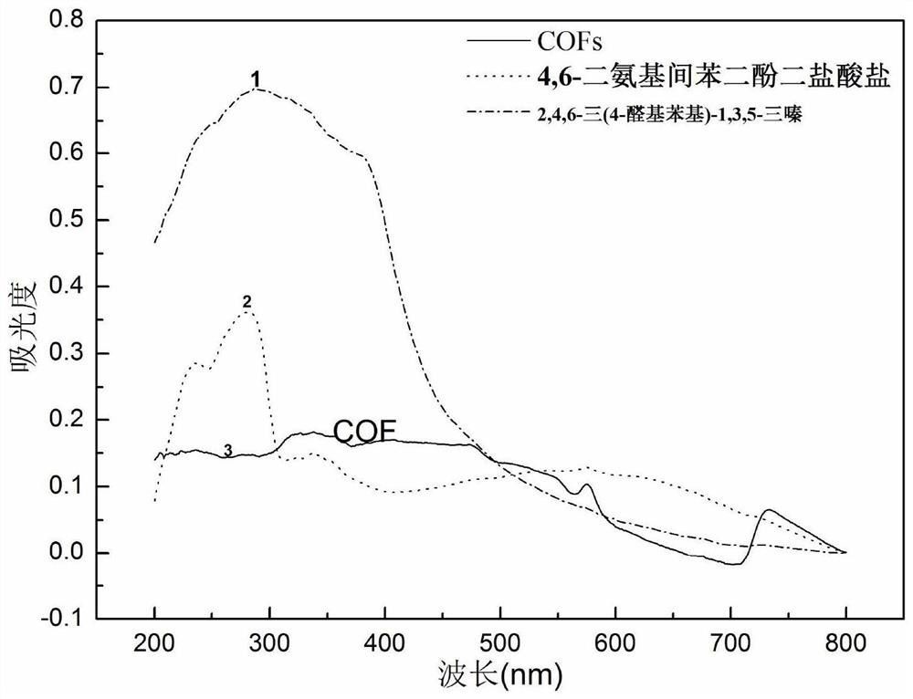 Preparation method of lamellar two-dimensional porous covalent organic framework material