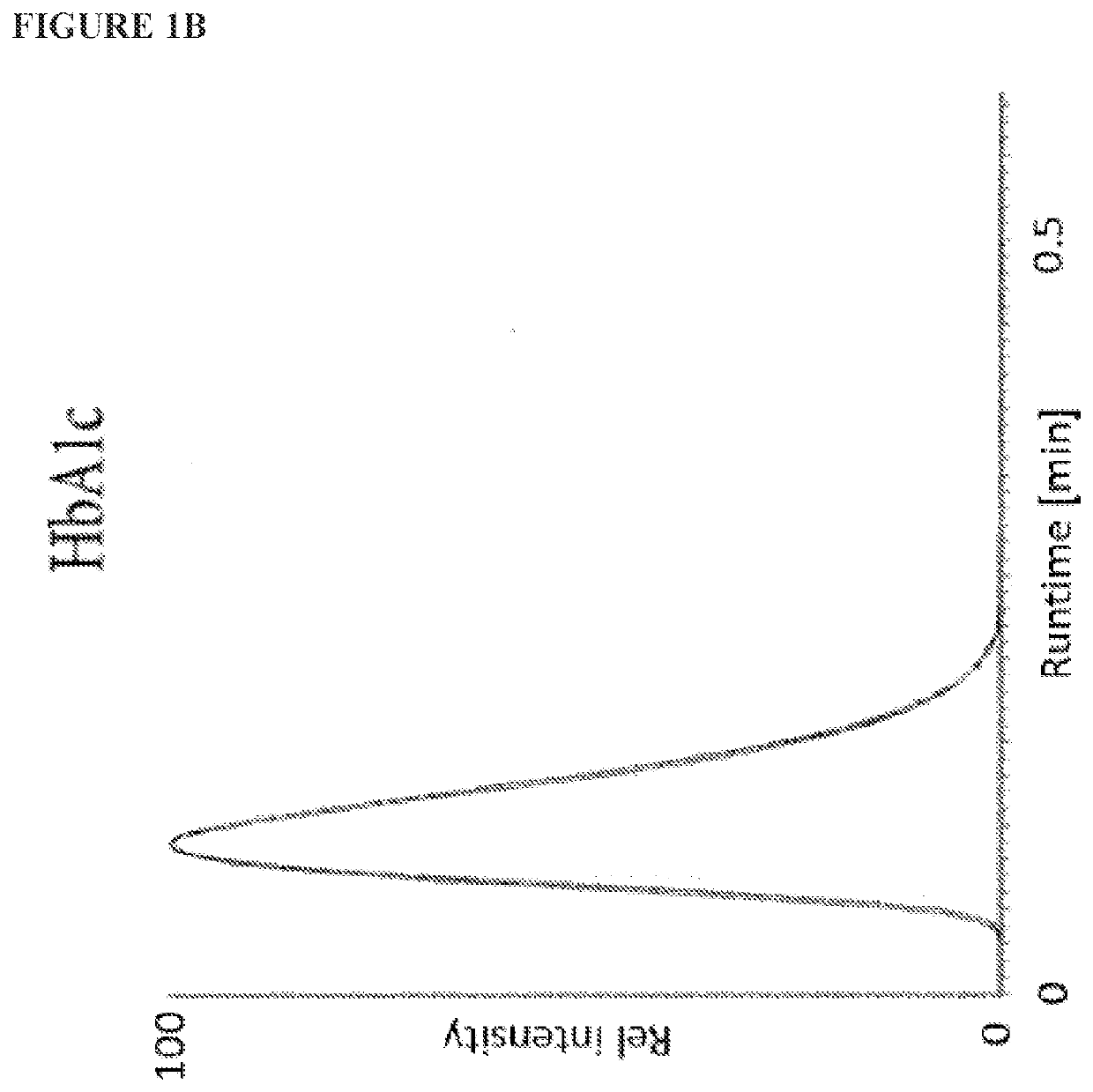 High speed sample workflow for lc-ms based hba1c measurement