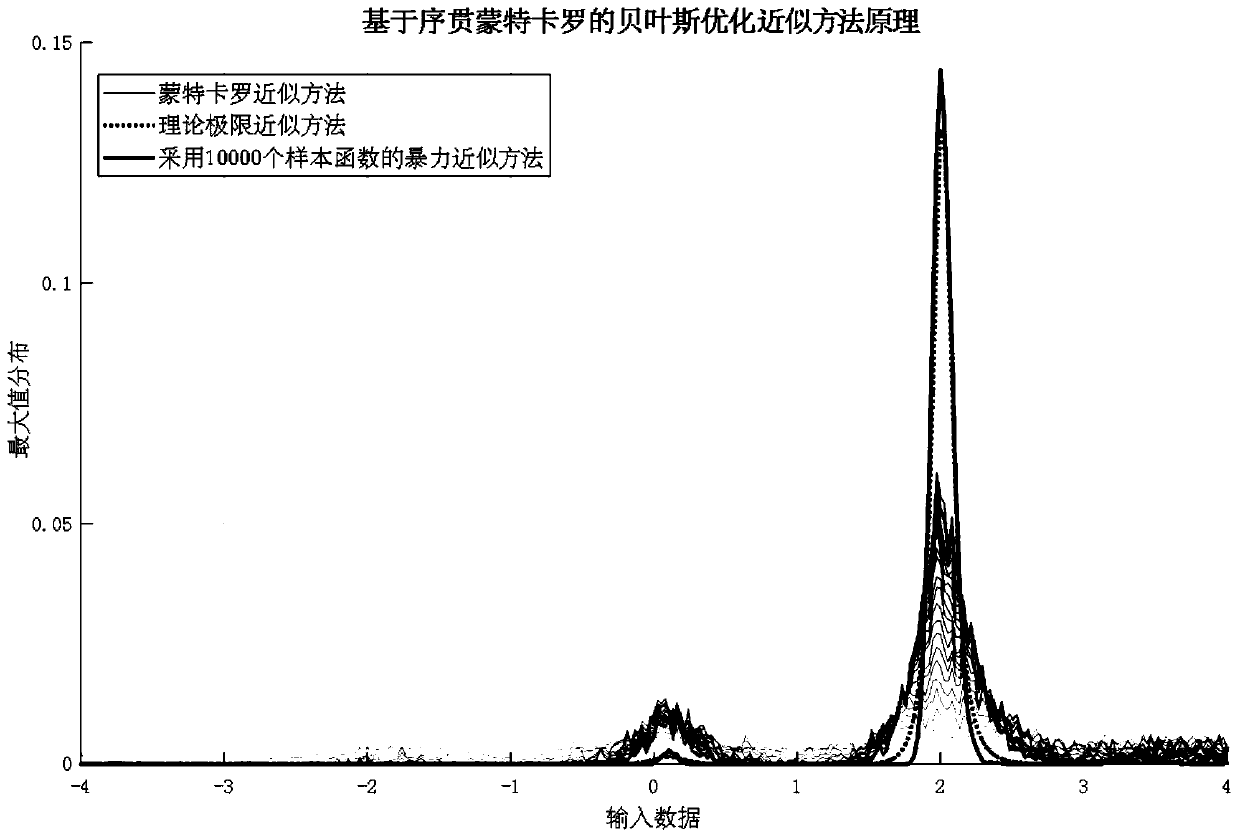 A Bayesian optimization method based on a sequential Monte Carlo method