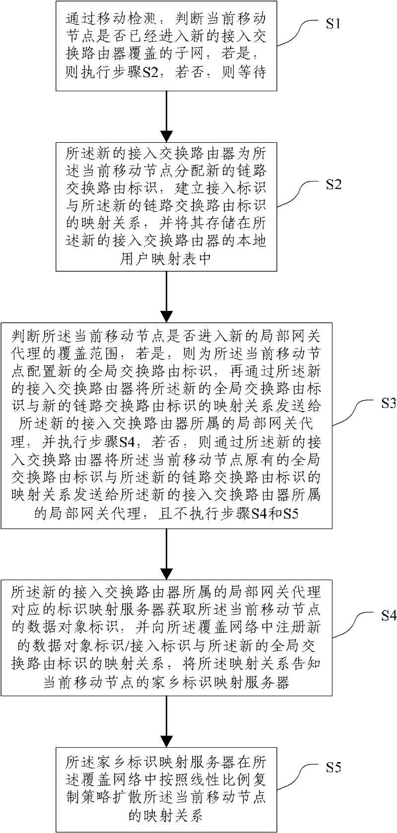 Integrated management system for mobility of identification network and method thereof