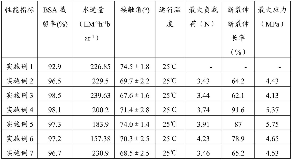 Hollow fiber ultrafiltration membrane and preparation method thereof