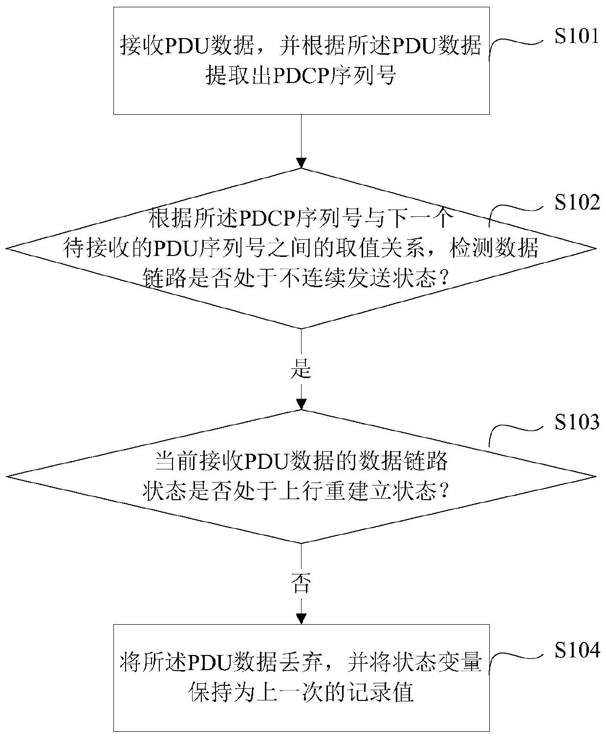 Method and system for receiving PDCP packets