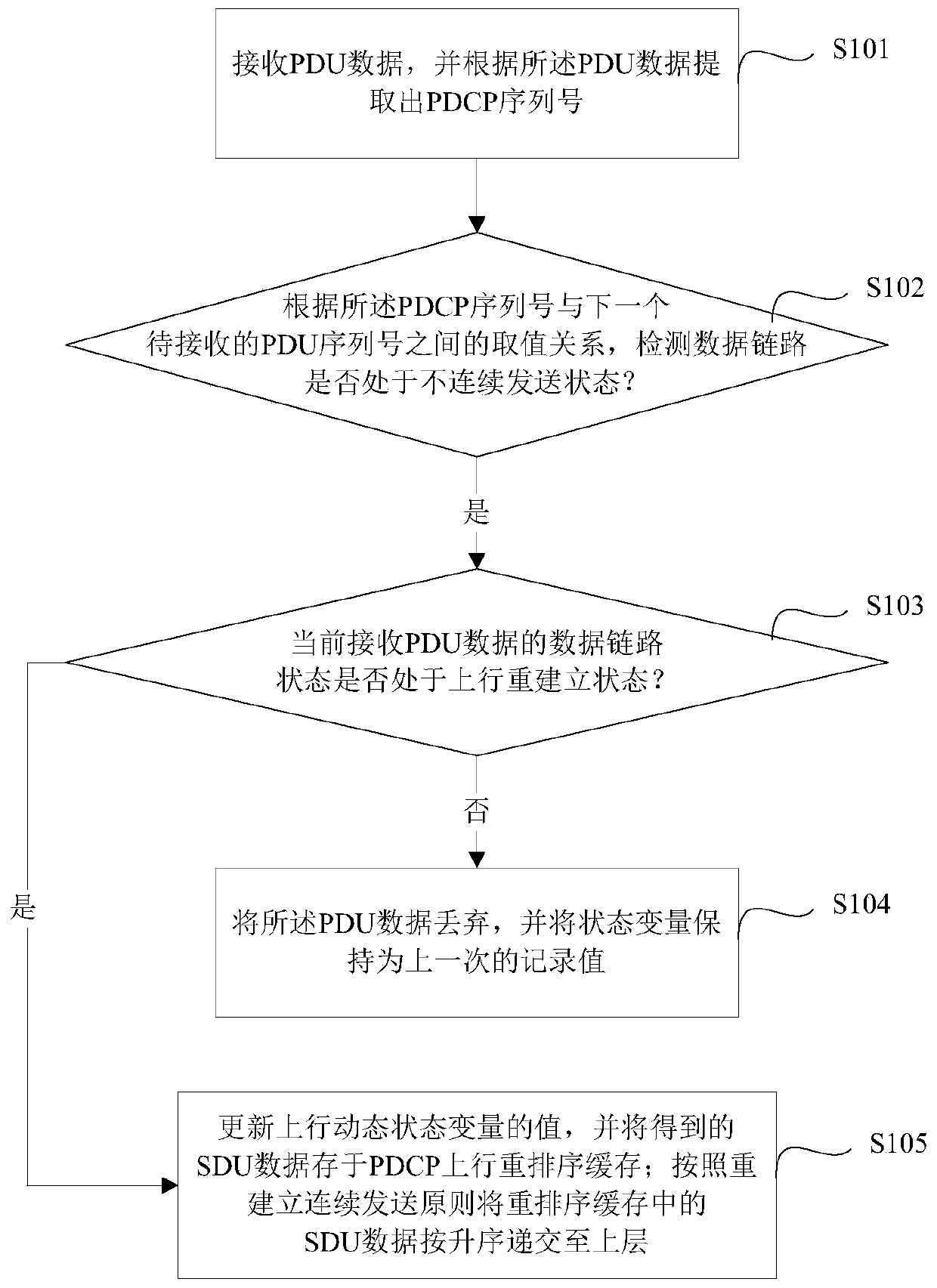 Method and system for receiving PDCP packets