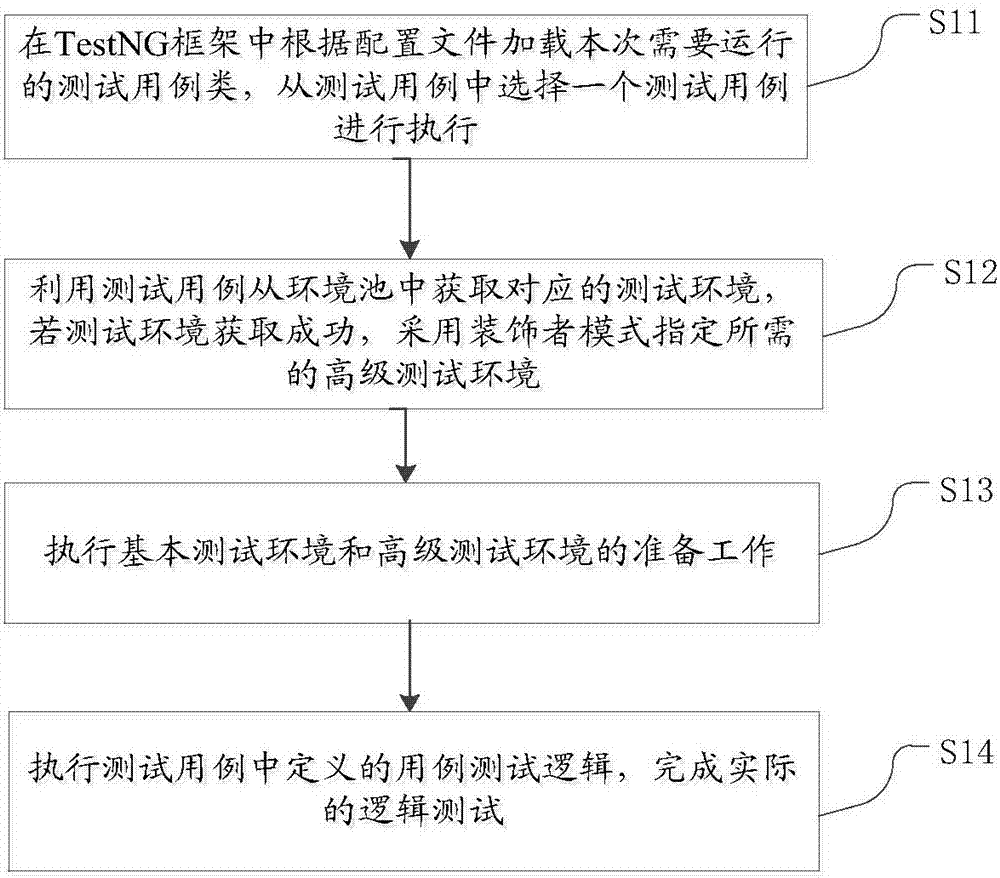 Automated testing running method