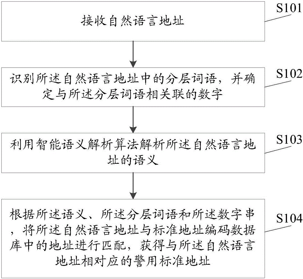 Police standard address acquiring method and system