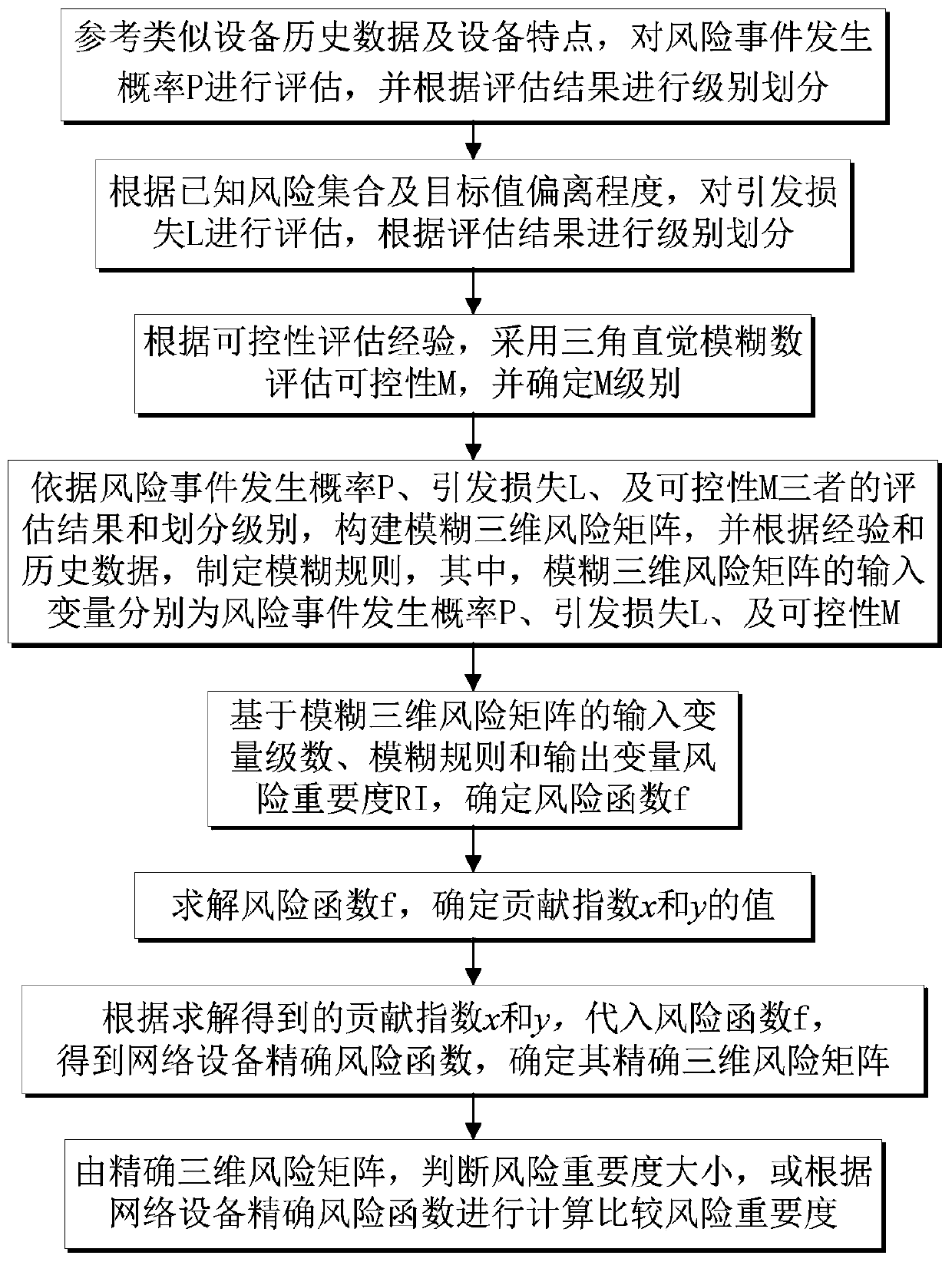 Network Equipment Risk Assessment Method