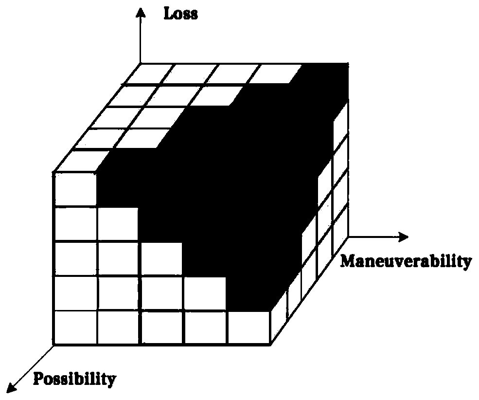 Network Equipment Risk Assessment Method