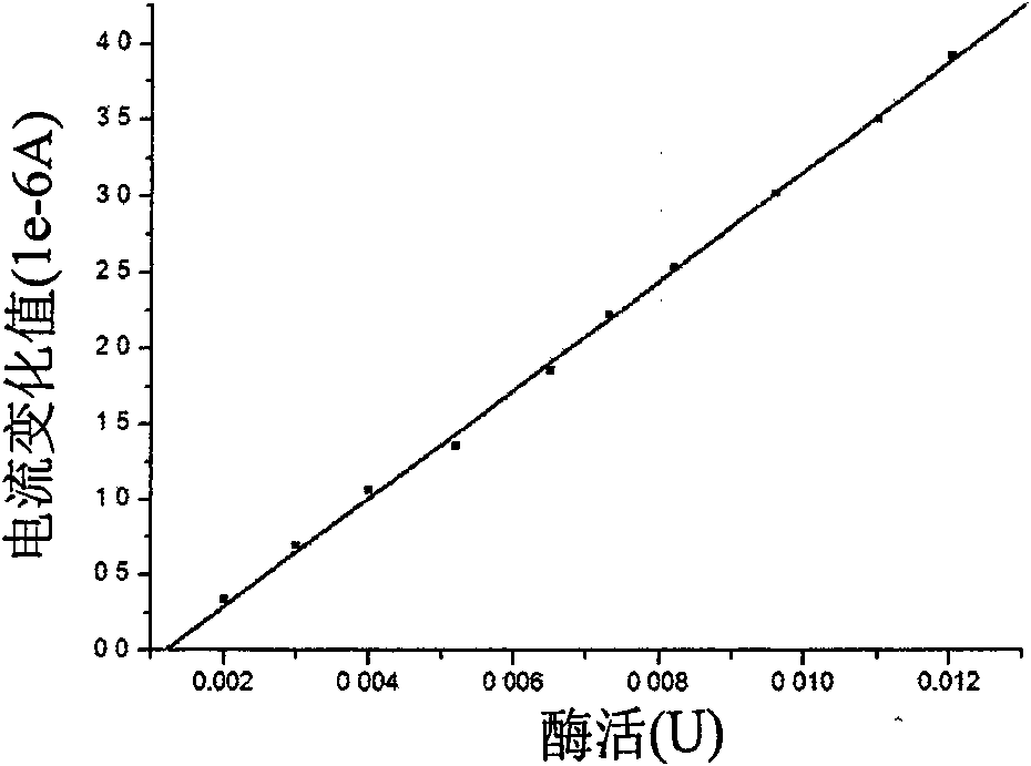 Preparation of immobilization acetylcholinesterase electrochemistry biosensor