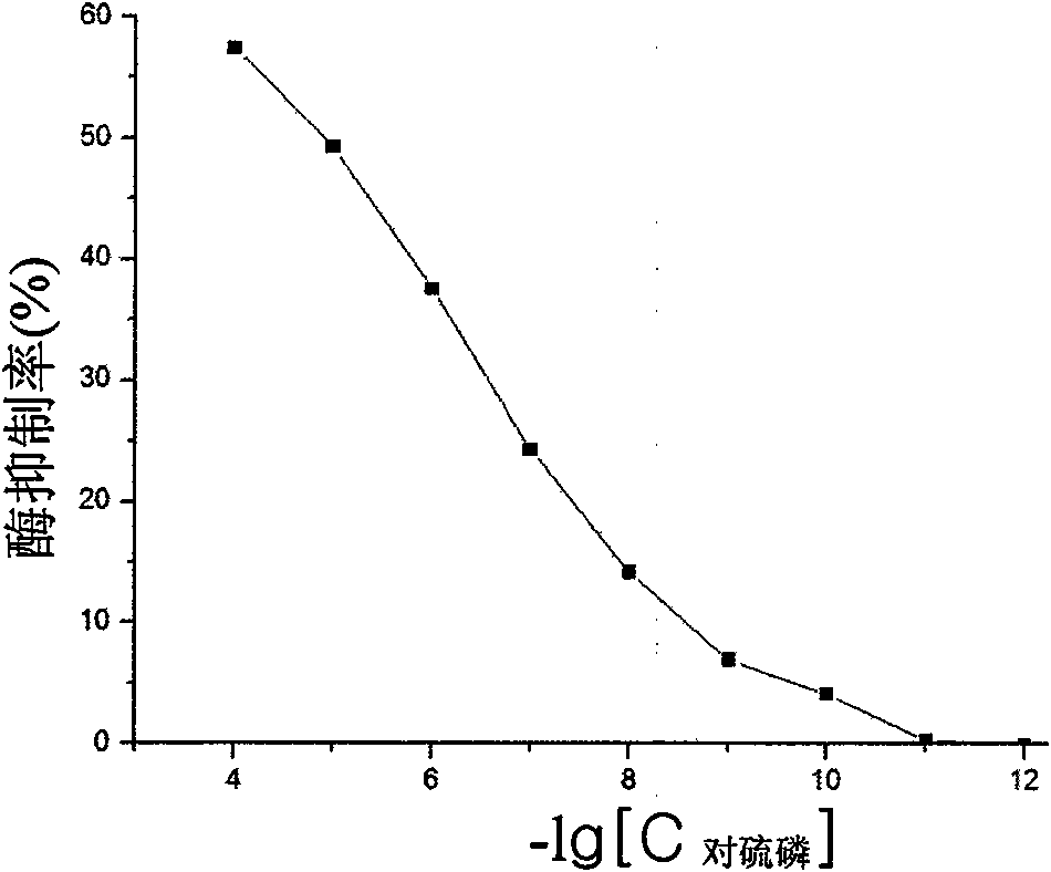 Preparation of immobilization acetylcholinesterase electrochemistry biosensor