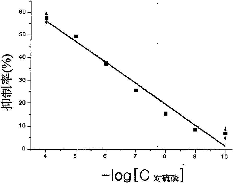 Preparation of immobilization acetylcholinesterase electrochemistry biosensor