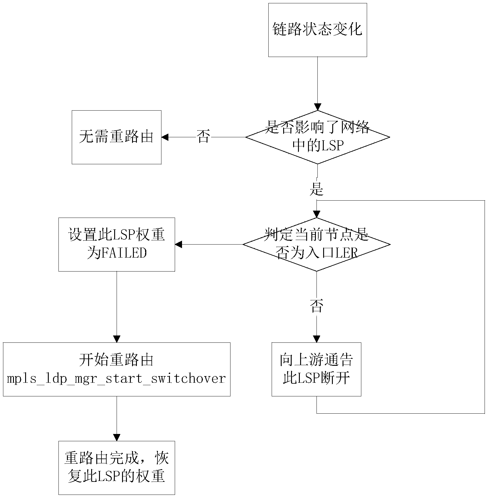 Label switching method in dynamic MPLS satellite network