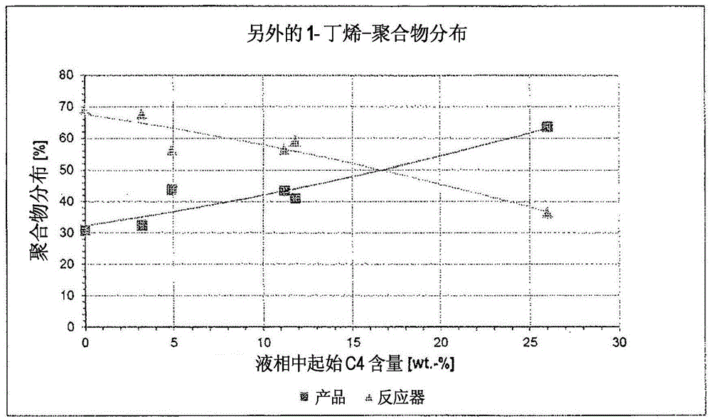 Method for oligomerization of ethylene