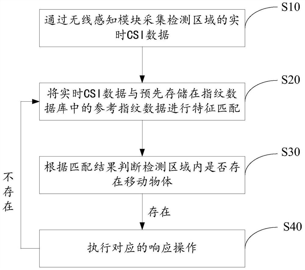 Security auxiliary monitoring method, system and storage medium based on wireless perception