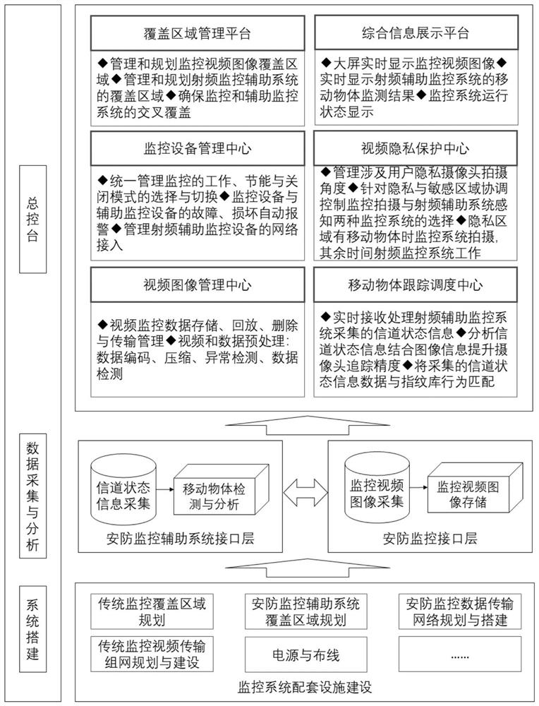 Security auxiliary monitoring method, system and storage medium based on wireless perception