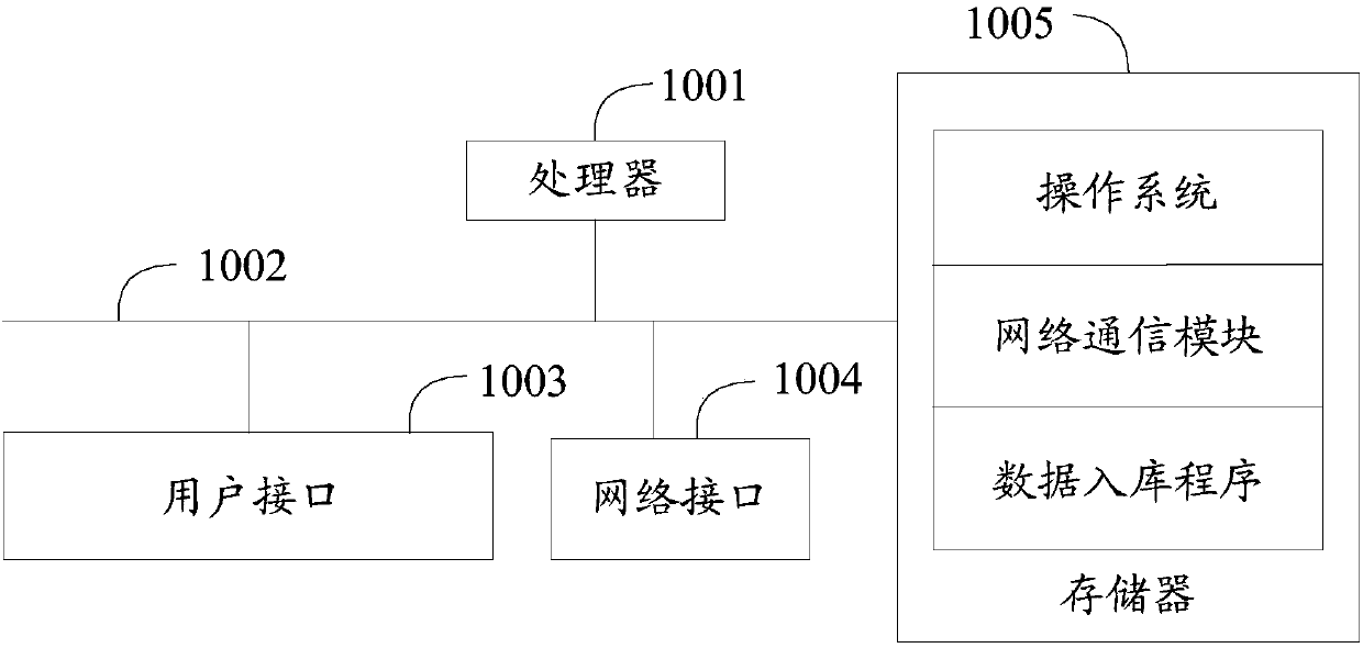 Data storage method, apparatus and device, and computer readable storage medium