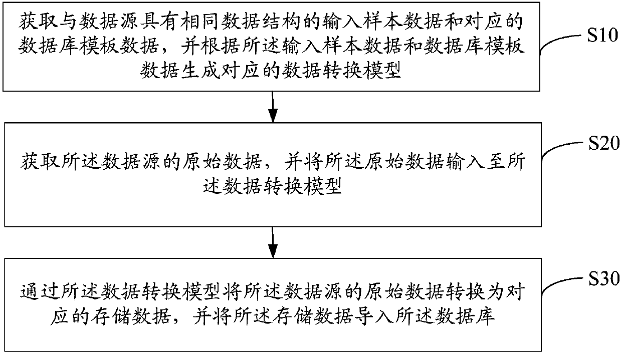 Data storage method, apparatus and device, and computer readable storage medium