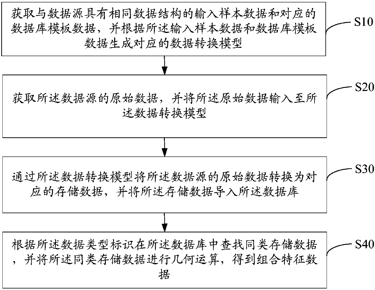 Data storage method, apparatus and device, and computer readable storage medium