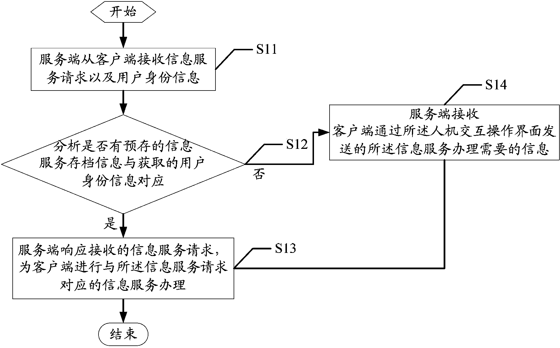 Method for controlling information service of client side and server side and server side