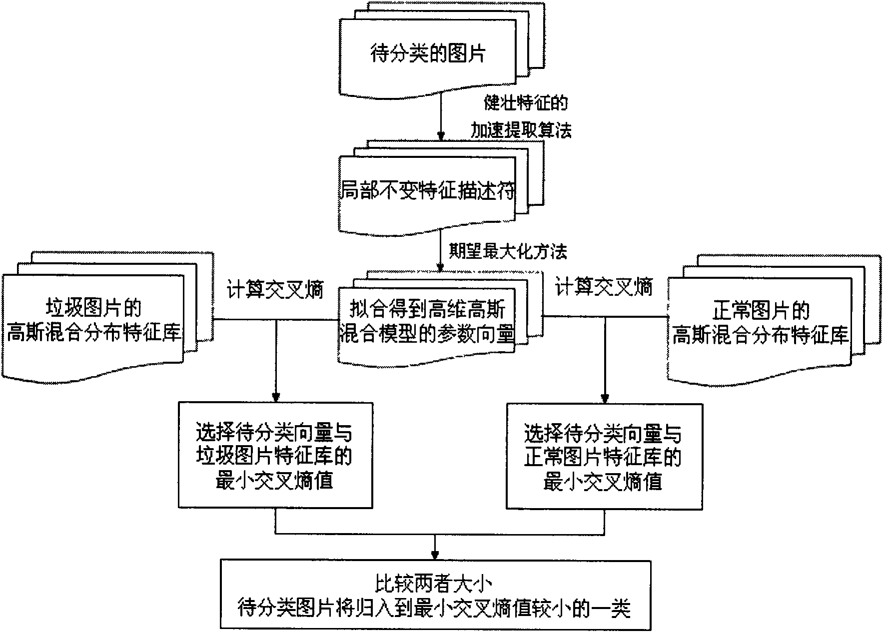 Method for detecting image-based spam email by utilizing improved gauss hybrid model classifier