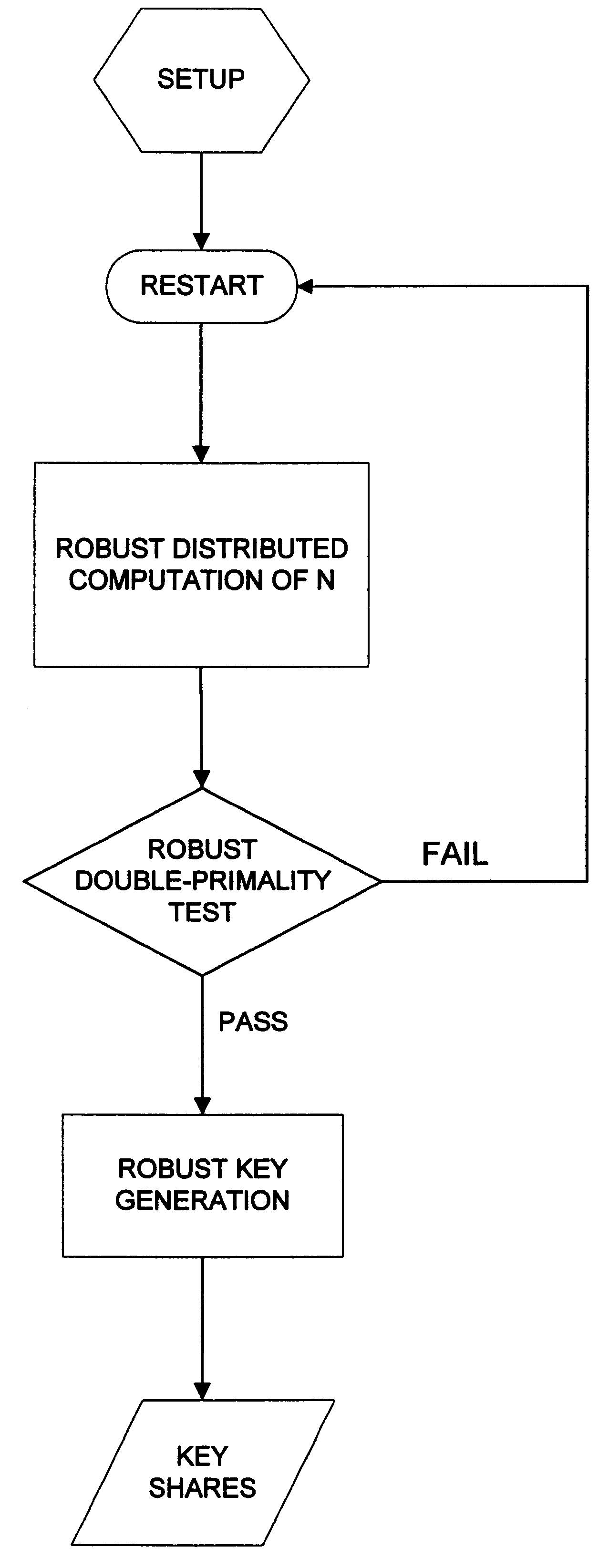 Robust efficient distributed RSA-key generation