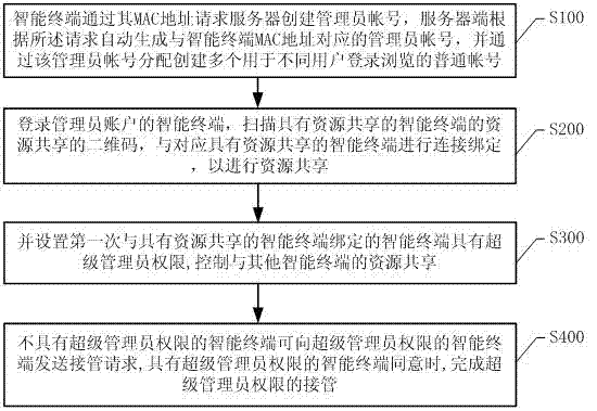 Control processing method and system based on multiple accounts and multiple target devices