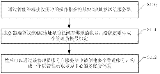 Control processing method and system based on multiple accounts and multiple target devices