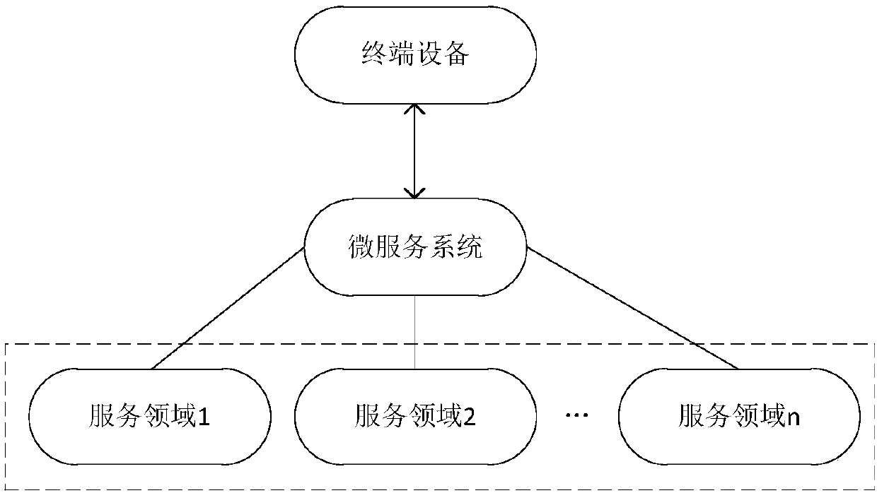 Log recording method and micro-service system