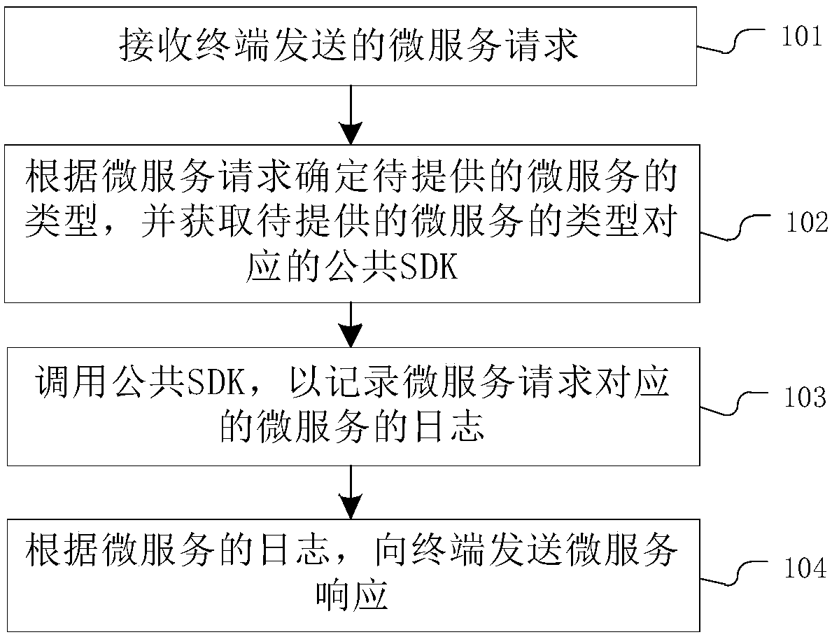 Log recording method and micro-service system