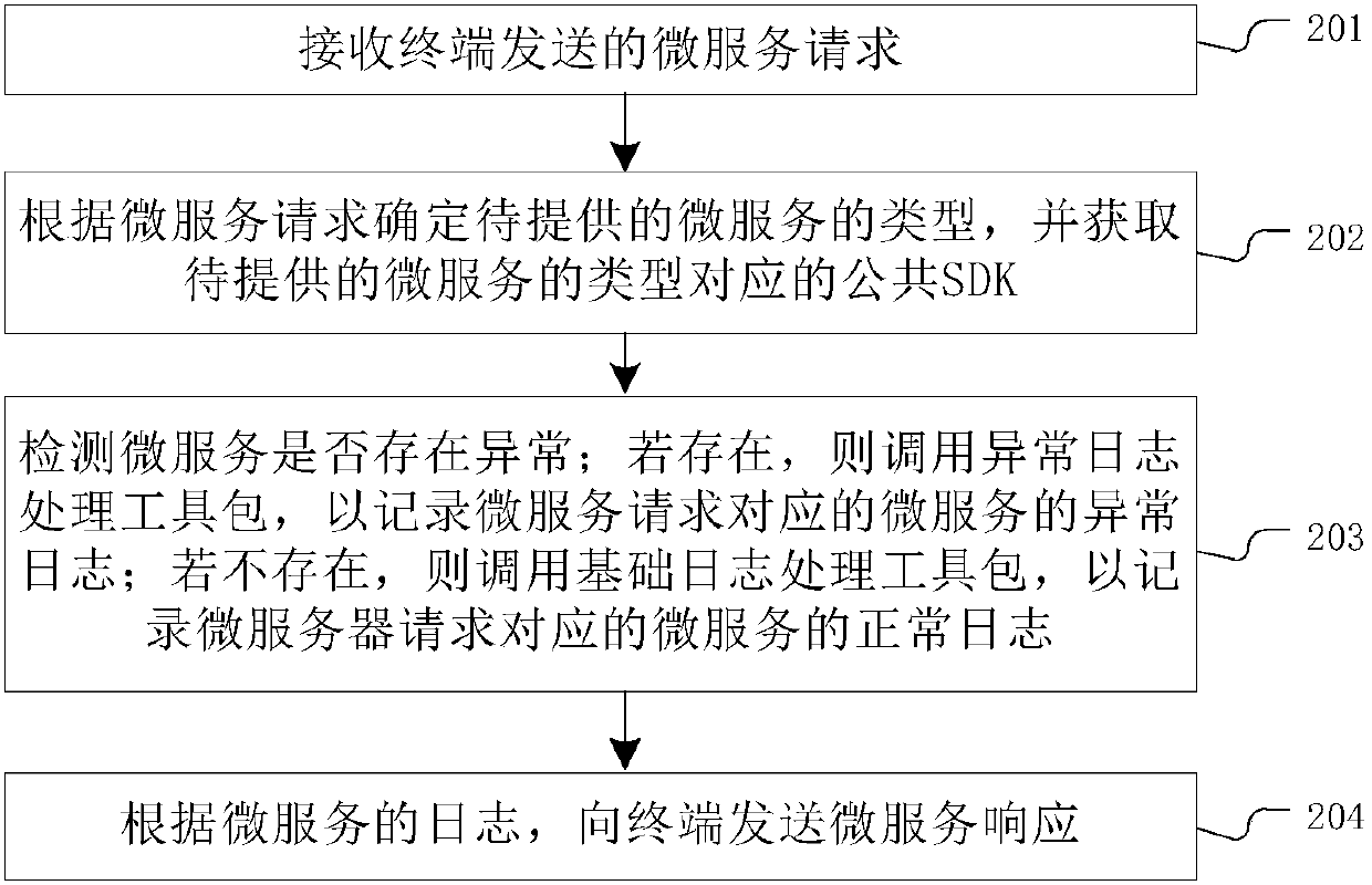 Log recording method and micro-service system