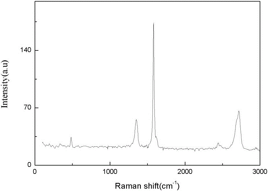 Low-cost preparation method of graphene