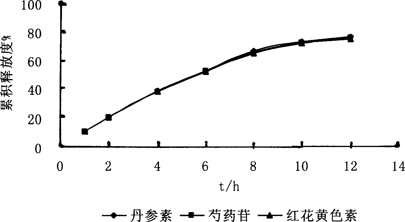 Finely prepared sustained-releasing formulation for coronary disease and preparation process thereof