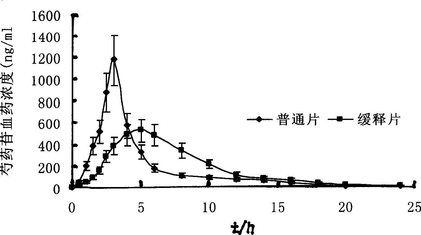 Finely prepared sustained-releasing formulation for coronary disease and preparation process thereof