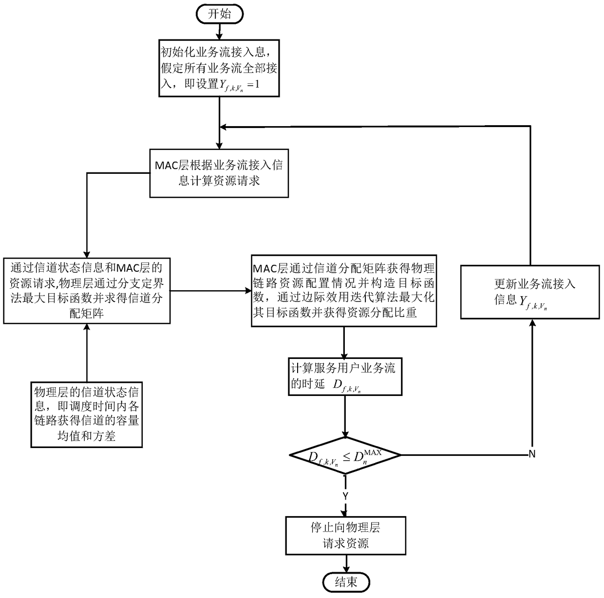 Resource allocation method of wireless virtual network in ofdma system