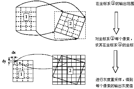 Narrow-view-field double-camera image fusion method based on large virtual camera