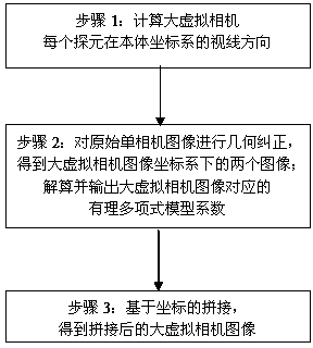 Narrow-view-field double-camera image fusion method based on large virtual camera