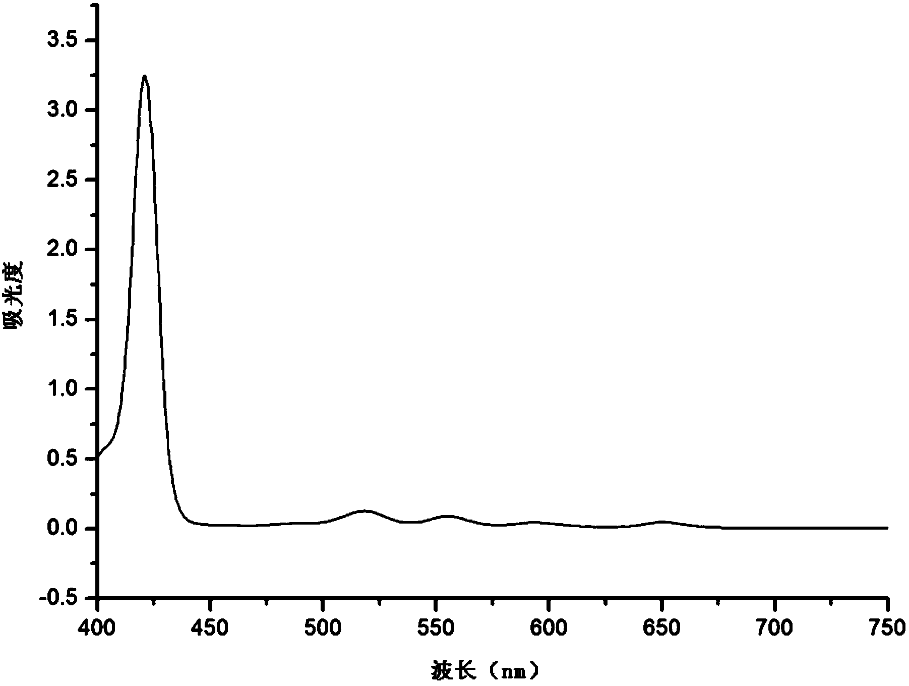 Preparation method of targeted ferroferric oxide-porphyrin containing composite nanoparticles