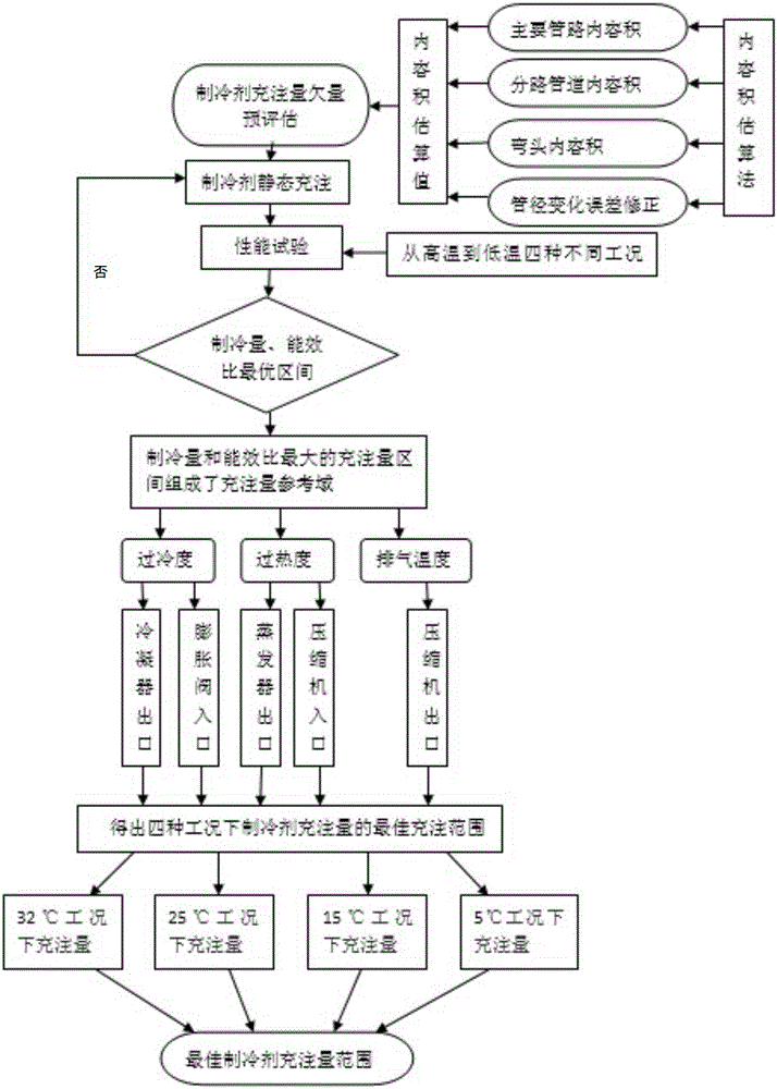 Non-azeotropic refrigerant charge determining method