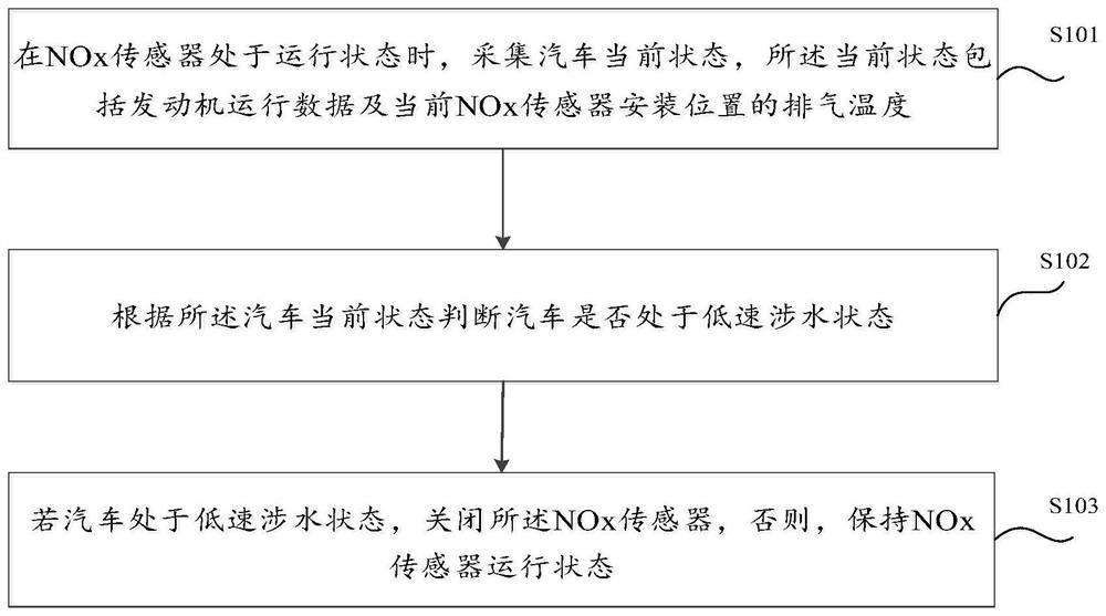 Control method, device and equipment for NOx sensor